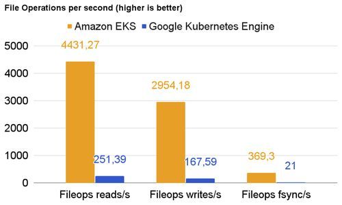 kubernetes